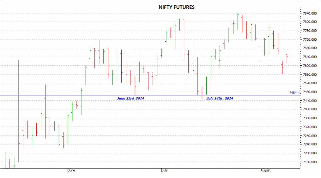 Nifty Futures Double Bottom Trade 2014