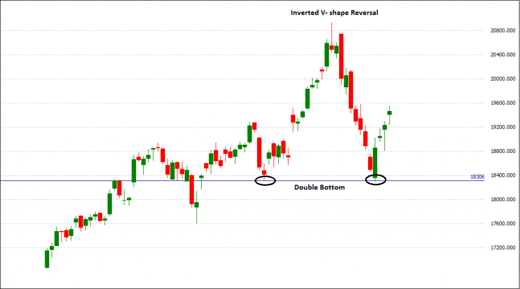 BankNifty inverted v shape reversal