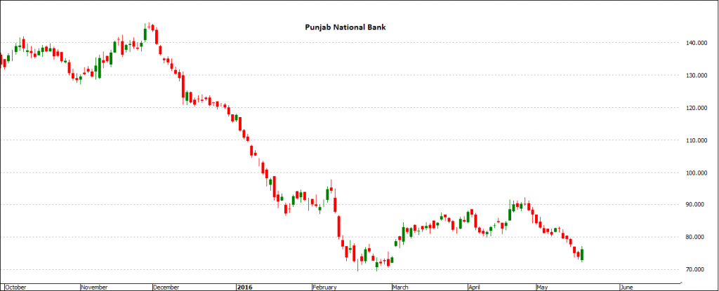 Punjab National Bank