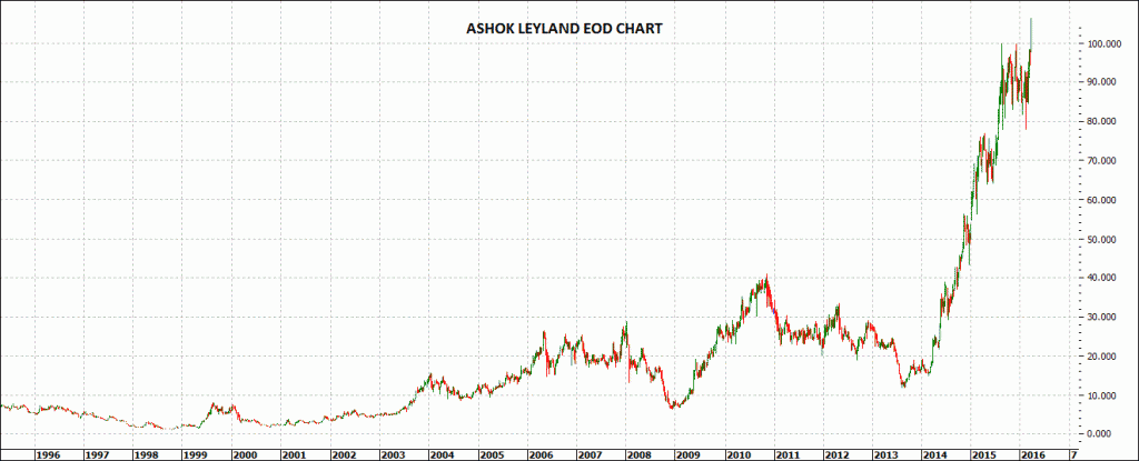 Ashok Leyland EOD Chart