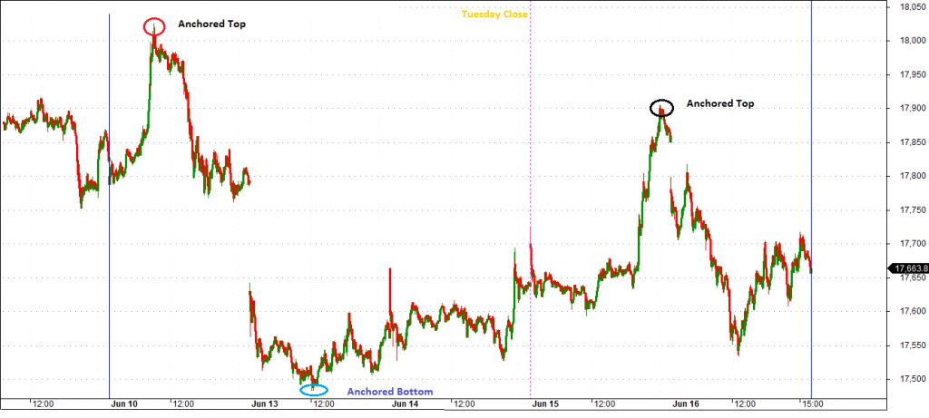 Bank Nifty Online Chart