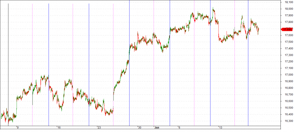 Bank Nifty Weekly Options Chart