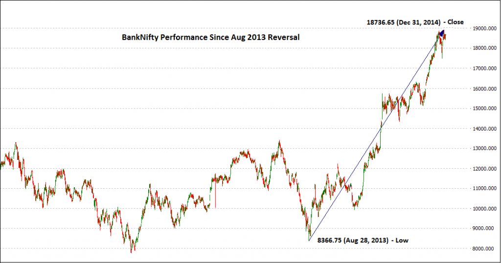 BankNifty Spot Performance 2014 - JustTrading.In