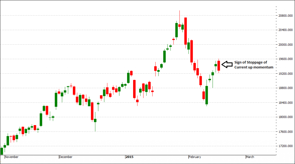 BankNifty Futures - Stoppage of Current up momentum