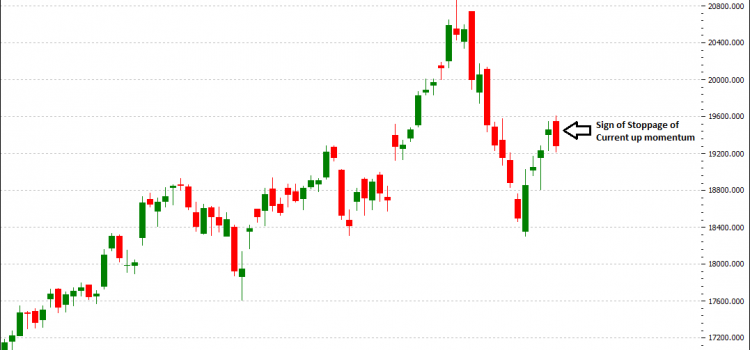 BankNifty Futures – Sign of Stoppage of Current Up Momentum