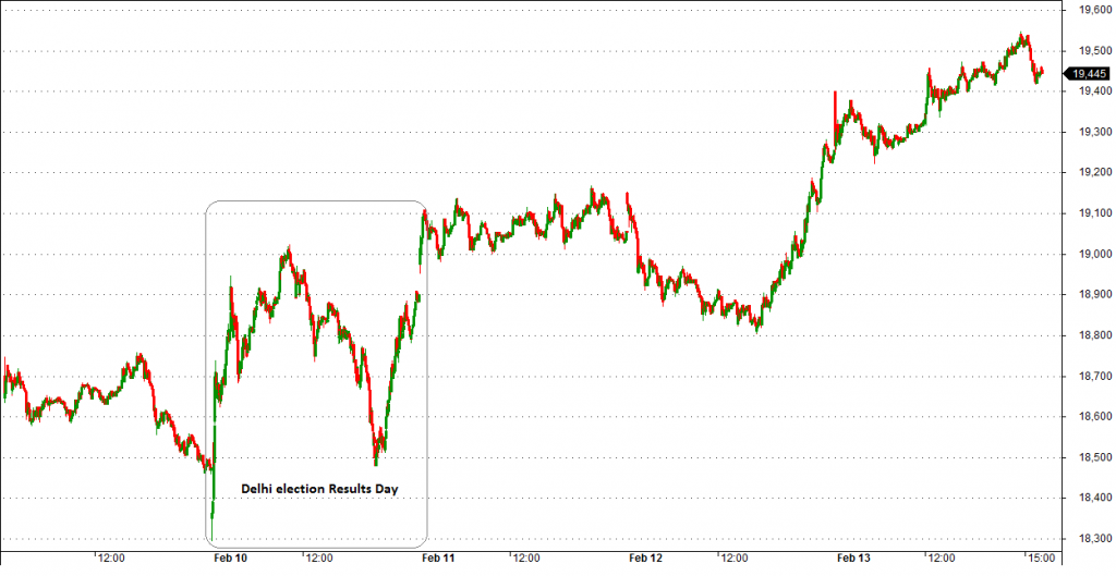 BankNifty Volatility on day of AAP Victory Delhi Elections