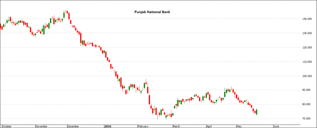 Punjab National Bank - Trading Stocks In India