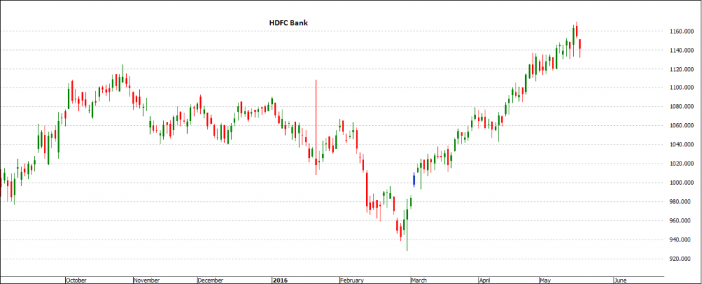 Hdfc Bank - Trading Stocks in India