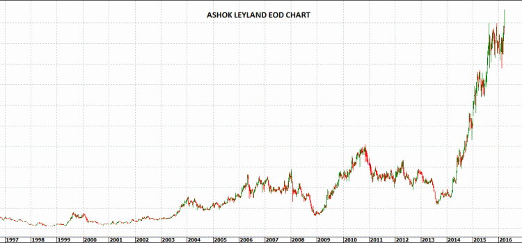 Just Stocks – Ashok Leyland @ New All Time High