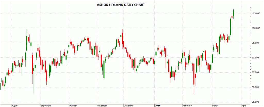  Ashok Leyland - Daily Chart