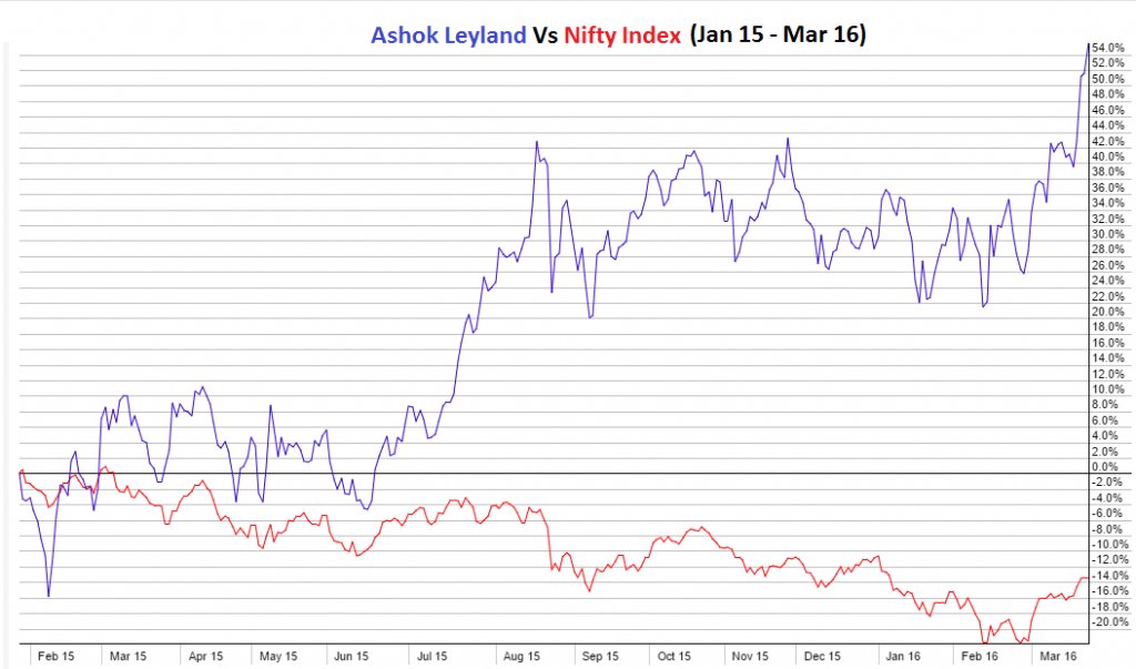 Ashok Leyland Vs Nifty (2015 - 2016)