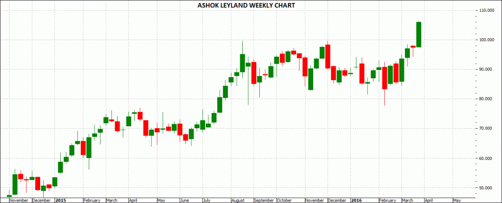 Ashok Leyland - Weekly Chart