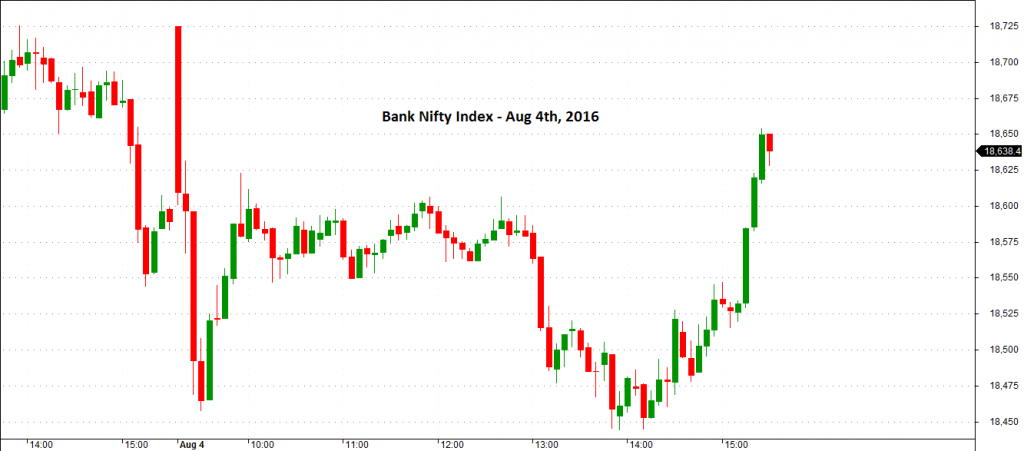 Bank Nifty Index Intraday Chart (5 Minutes - Aug 4th, 2016)