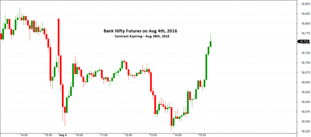Bank Nifty Future Intraday Chart (5 Minutes - Aug 4th, 2016)